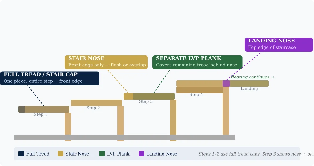 LVP stair tread versus stair nosing comparison — which accessory do you need for each step
